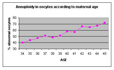 Risk Of Trisomy By Maternal Age Chart